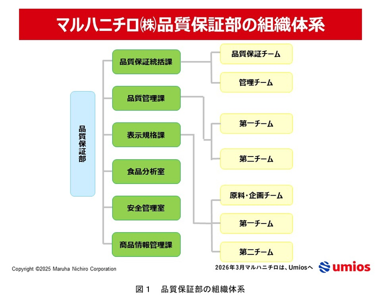 品質保証部の組織体系