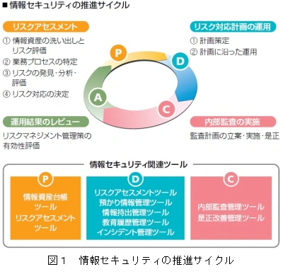情報セキュリティの推進サイクル